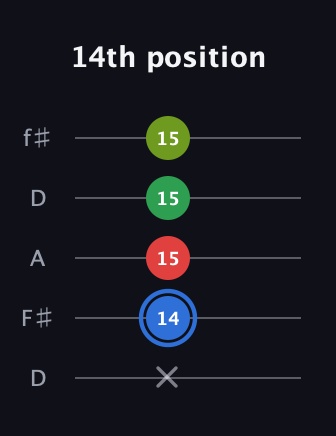 G♯ Augmented Added 13th guitar tab — 14th position (x 14 15 15 15) in Open D (f♯DF♯AD)