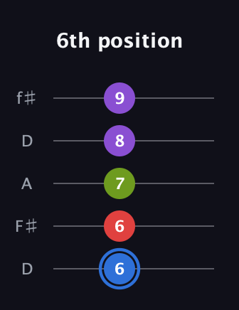 G♯ Augmented Added 2nd guitar tab — 6th position (6 6 7 8 9) in Open D (f♯DF♯AD)