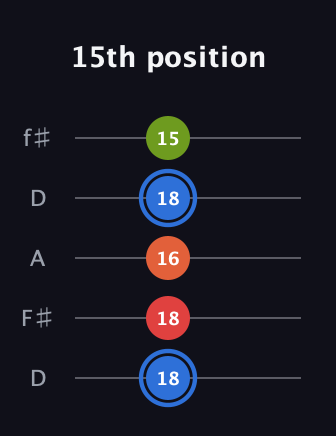 G♯ Augmented Added 4th guitar tab — 15th position (18 18 16 18 15) in Open D (f♯DF♯AD)