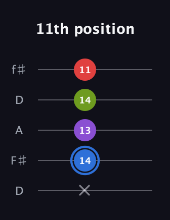 G♯ Augmented Added 9th guitar tab — 11th position (x 14 13 14 11) in Open D (f♯DF♯AD)