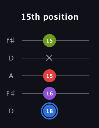 G♯ Augmented Added 9th guitar tab — 15th position (18 16 15 x 15) in Open D (f♯DF♯AD)