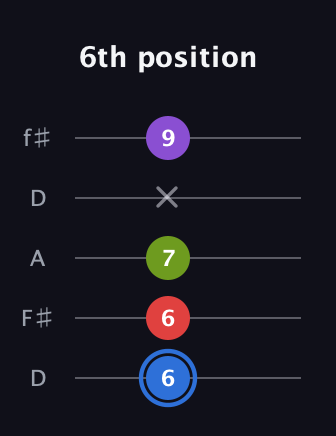 G♯ Augmented Added 9th guitar tab — 6th position (6 6 7 x 9) in Open D (f♯DF♯AD)