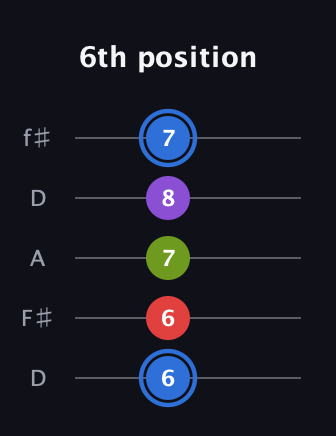 G♯ Augmented Added 9th guitar tab — 6th position (6 6 7 8 7) in Open D (f♯DF♯AD)