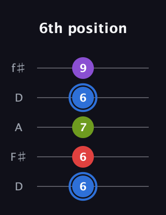 G♯ Augmented Added 9th guitar tab — 6th position (6 6 7 6 9) in Open D (f♯DF♯AD)