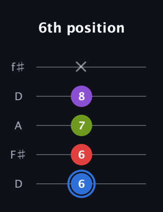 G♯ Augmented Added 9th guitar tab — 6th position (6 6 7 8 x) in Open D (f♯DF♯AD)