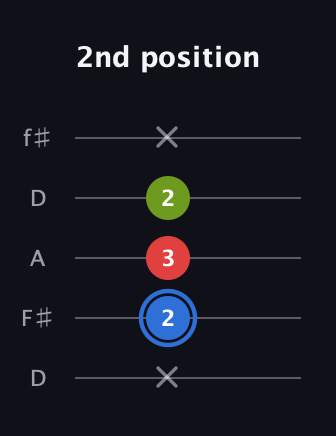 G♯ Augmented Flat 13th guitar tab — 2nd position (x 2 3 2 x) in Open D (f♯DF♯AD)