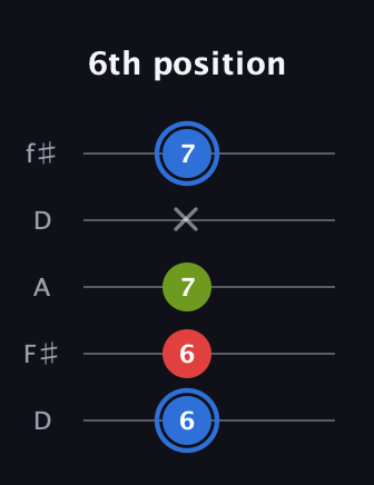 G♯ Augmented Flat 13th guitar tab — 6th position (6 6 7 x 7) in Open D (f♯DF♯AD)