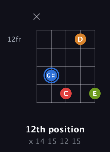 G♯ Augmented Flat 5th guitar chord — 12th position (x 14 15 12 15) fretboard diagram in Open D (f♯DF♯AD)