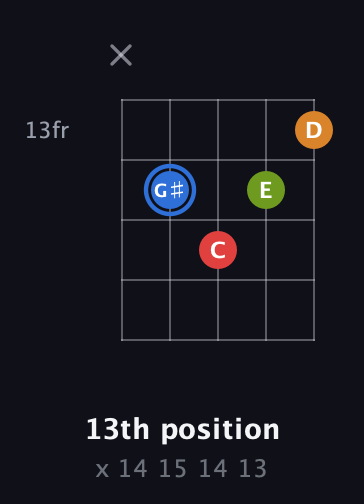 G♯ Augmented Flat 5th guitar chord — 13th position (x 14 15 14 13) fretboard diagram in Open D (f♯DF♯AD)