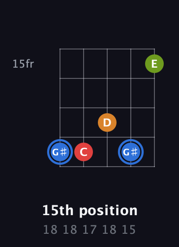 G♯ Augmented Flat 5th guitar chord — 15th position (18 18 17 18 15) fretboard diagram in Open D (f♯DF♯AD)