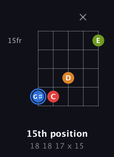 G♯ Augmented Flat 5th guitar chord — 15th position (18 18 17 x 15) fretboard diagram in Open D (f♯DF♯AD)