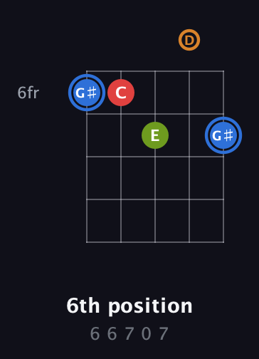 G♯ Augmented Flat 5th guitar chord — 6th position (6 6 7 0 7) fretboard diagram in Open D (f♯DF♯AD)
