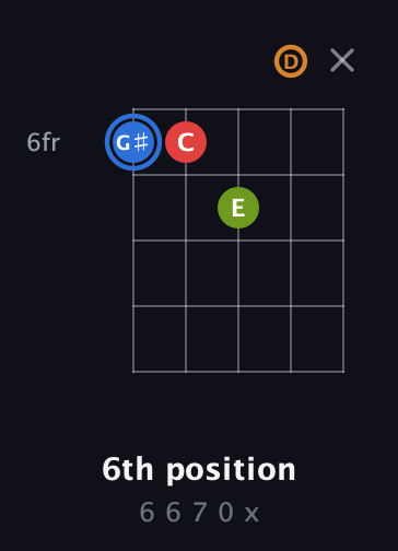 G♯ Augmented Flat 5th guitar chord — 6th position (6 6 7 0 x) fretboard diagram in Open D (f♯DF♯AD)