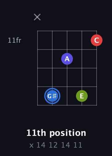 G♯ Augmented Flat 9th guitar chord — 11th position (x 14 12 14 11) fretboard diagram in Open D (f♯DF♯AD)