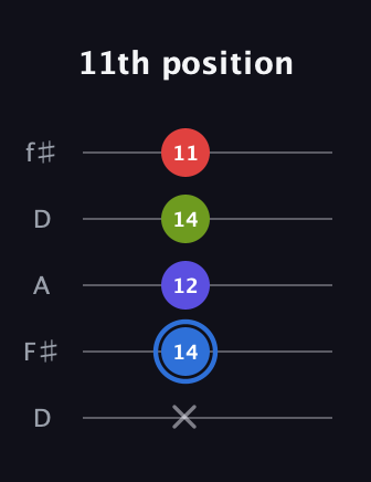 G♯ Augmented Flat 9th guitar tab — 11th position (x 14 12 14 11) in Open D (f♯DF♯AD)