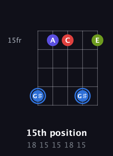 G♯ Augmented Flat 9th guitar chord — 15th position (18 15 15 18 15) fretboard diagram in Open D (f♯DF♯AD)