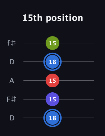 G♯ Augmented Flat 9th guitar tab — 15th position (18 15 15 18 15) in Open D (f♯DF♯AD)