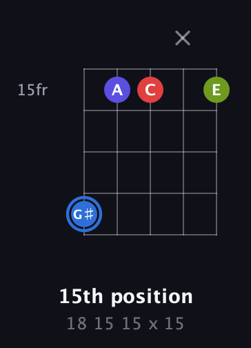 G♯ Augmented Flat 9th guitar chord — 15th position (18 15 15 x 15) fretboard diagram in Open D (f♯DF♯AD)