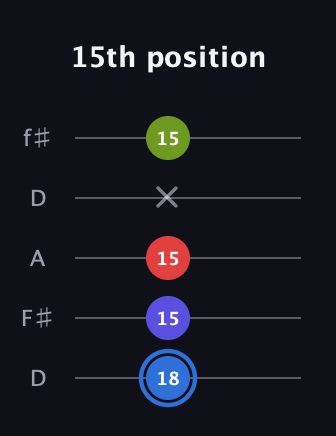G♯ Augmented Flat 9th guitar tab — 15th position (18 15 15 x 15) in Open D (f♯DF♯AD)