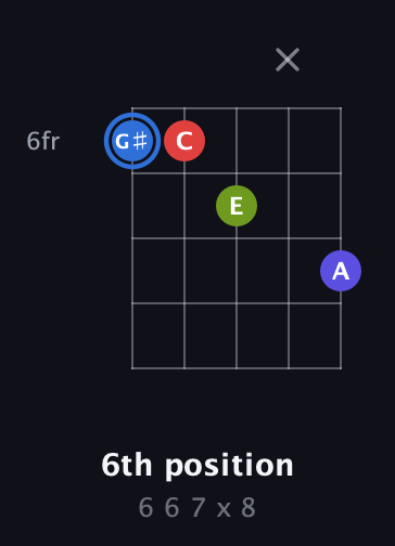 G♯ Augmented Flat 9th guitar chord — 6th position (6 6 7 x 8) fretboard diagram in Open D (f♯DF♯AD)