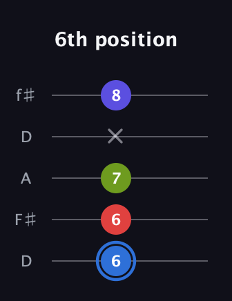 G♯ Augmented Flat 9th guitar tab — 6th position (6 6 7 x 8) in Open D (f♯DF♯AD)