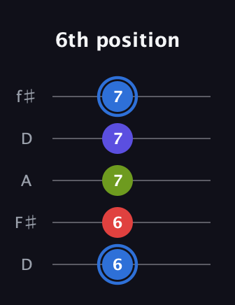 G♯ Augmented Flat 9th guitar tab — 6th position (6 6 7 7 7) in Open D (f♯DF♯AD)