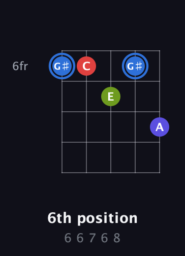 G♯ Augmented Flat 9th guitar chord — 6th position (6 6 7 6 8) fretboard diagram in Open D (f♯DF♯AD)