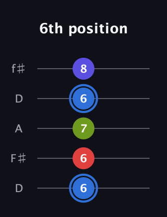 G♯ Augmented Flat 9th guitar tab — 6th position (6 6 7 6 8) in Open D (f♯DF♯AD)