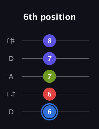 G♯ Augmented Flat 9th guitar tab — 6th position (6 6 7 7 8) in Open D (f♯DF♯AD)