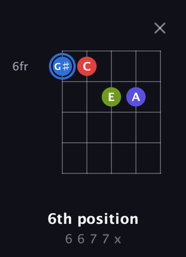 G♯ Augmented Flat 9th guitar chord — 6th position (6 6 7 7 x) fretboard diagram in Open D (f♯DF♯AD)