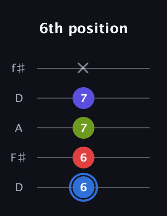 G♯ Augmented Flat 9th guitar tab — 6th position (6 6 7 7 x) in Open D (f♯DF♯AD)