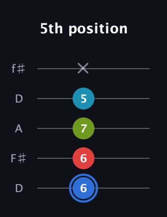 G♯ Augmented-major 7th Flat 13th guitar tab — 5th position (6 6 7 5 x) in Open D (f♯DF♯AD)