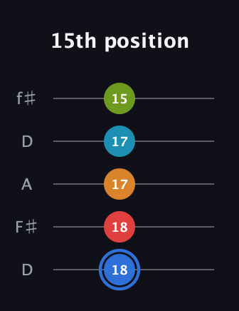 G♯ Augmented-major 7th Flat 5th guitar tab — 15th position (18 18 17 17 15) in Open D (f♯DF♯AD)
