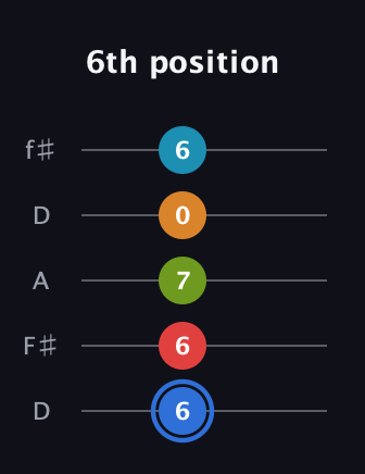 G♯ Augmented-major 7th Flat 5th guitar tab — 6th position (6 6 7 0 6) in Open D (f♯DF♯AD)