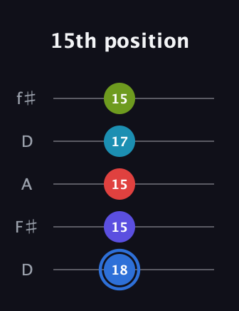 G♯ Augmented-major 7th Flat 9th guitar tab — 15th position (18 15 15 17 15) in Open D (f♯DF♯AD)
