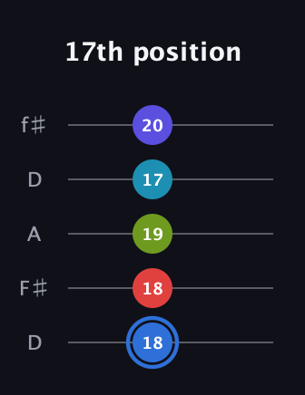 G♯ Augmented-major 7th Flat 9th guitar tab — 17th position (18 18 19 17 20) in Open D (f♯DF♯AD)
