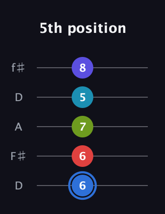 G♯ Augmented-major 7th Flat 9th guitar tab — 5th position (6 6 7 5 8) in Open D (f♯DF♯AD)