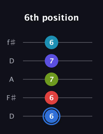 G♯ Augmented-major 7th Flat 9th guitar tab — 6th position (6 6 7 7 6) in Open D (f♯DF♯AD)