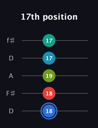 G♯ Augmented-major 7th Sharp 13th guitar tab — 17th position (18 18 19 17 17) in Open D (f♯DF♯AD)