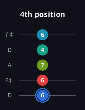 G♯ Augmented-major 7th Sharp 13th guitar tab — 4th position (6 6 7 4 6) in Open D (f♯DF♯AD)