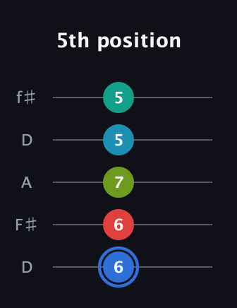 G♯ Augmented-major 7th Sharp 13th guitar tab — 5th position (6 6 7 5 5) in Open D (f♯DF♯AD)