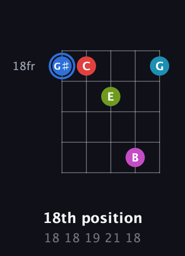 G♯ Augmented-major 7th Sharp 9th guitar chord — 18th position (18 18 19 21 18) fretboard diagram in Open D (f♯DF♯AD)