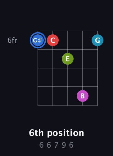 G♯ Augmented-major 7th Sharp 9th guitar chord — 6th position (6 6 7 9 6) fretboard diagram in Open D (f♯DF♯AD)