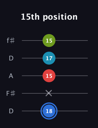 G♯ Augmented-major 7th guitar tab — 15th position (18 x 15 17 15) in Open D (f♯DF♯AD)