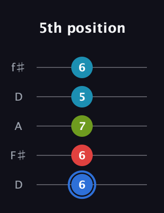 G♯ Augmented-major 7th guitar tab — 5th position (6 6 7 5 6) in Open D (f♯DF♯AD)