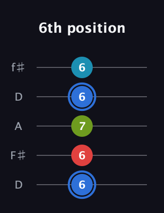 G♯ Augmented-major 7th guitar tab — 6th position (6 6 7 6 6) in Open D (f♯DF♯AD)