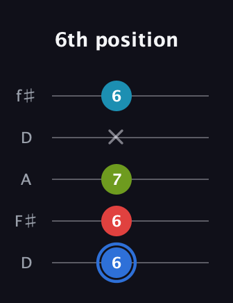 G♯ Augmented-major 7th guitar tab — 6th position (6 6 7 x 6) in Open D (f♯DF♯AD)