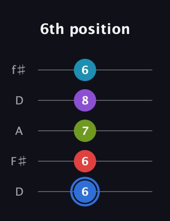 G♯ Augmented-major 9th guitar tab — 6th position (6 6 7 8 6) in Open D (f♯DF♯AD)