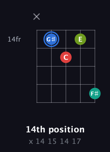 G♯ Augmented Sharp 13th guitar chord — 14th position (x 14 15 14 17) fretboard diagram in Open D (f♯DF♯AD)