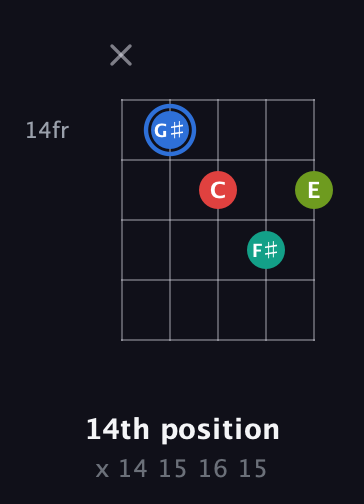 G♯ Augmented Sharp 13th guitar chord — 14th position (x 14 15 16 15) fretboard diagram in Open D (f♯DF♯AD)